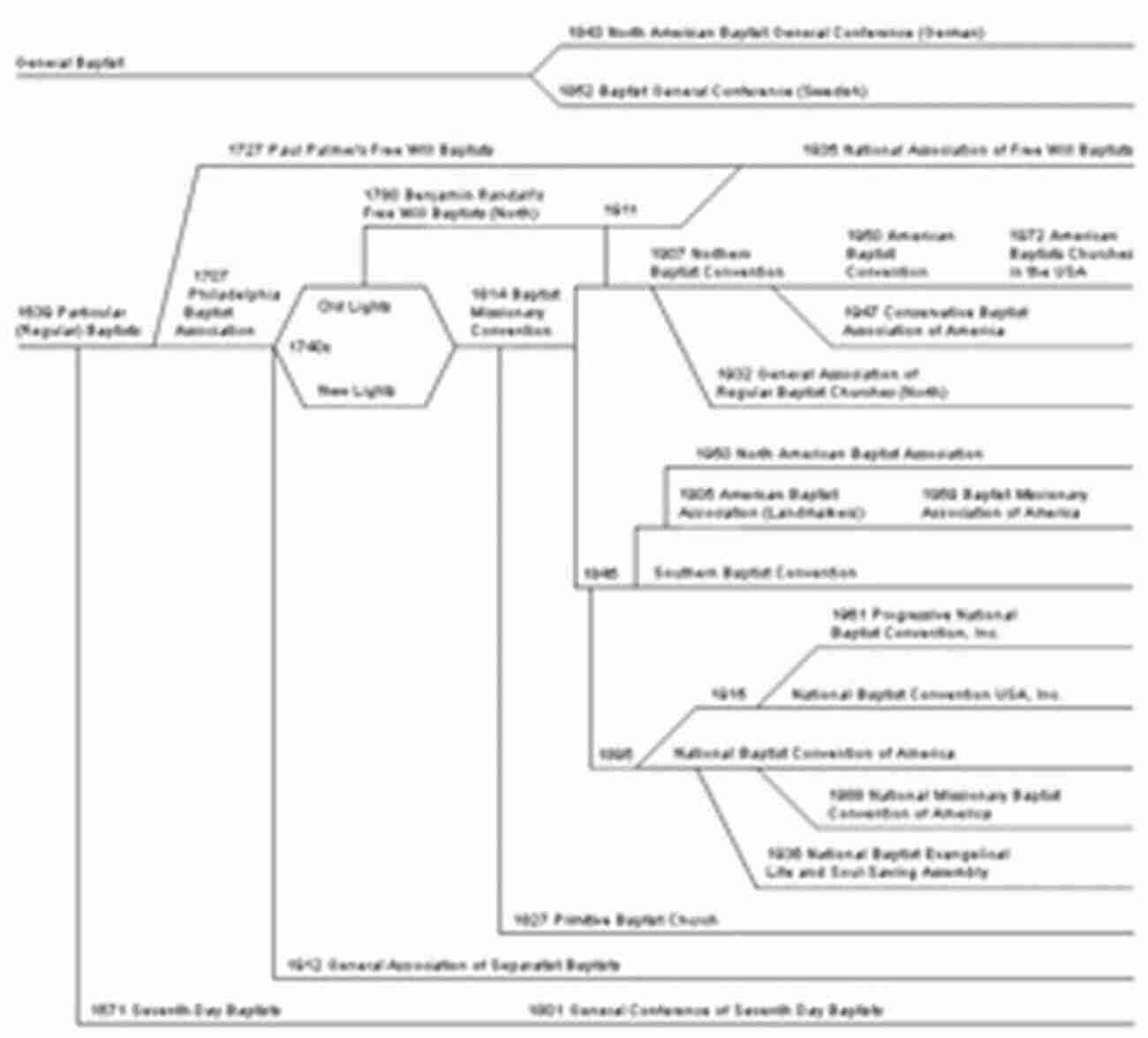 Baptist Family Tree Tracing The Lineage Of One Of America's Early Baptist Families Grace Unto The Third And Fourth Generation: A Biographical Journey Through One Of America S Early Baptist Families