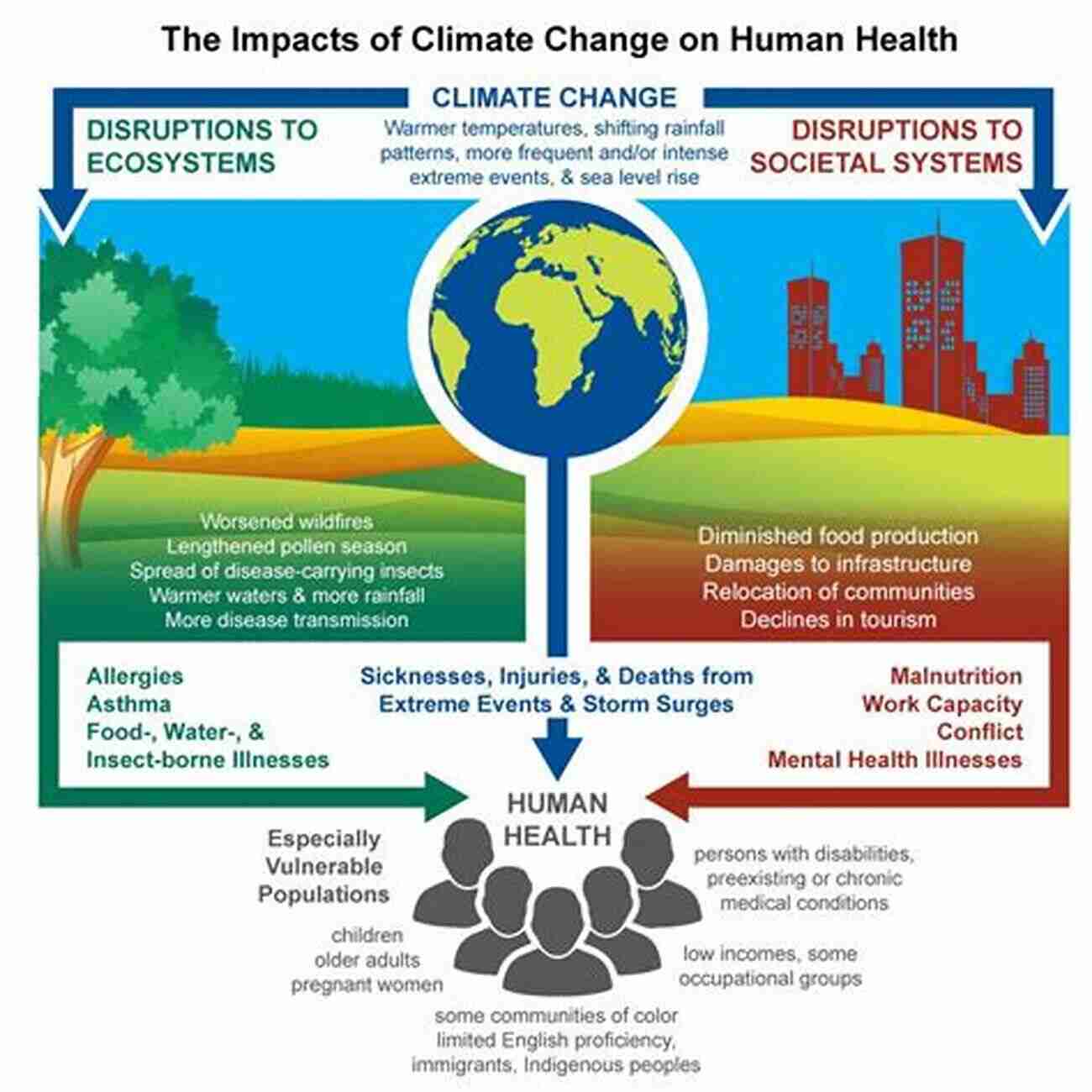 Climate Change And Human Security: The Urgency Of Protecting Our Future The Origins Of The Syrian Conflict: Climate Change And Human Security