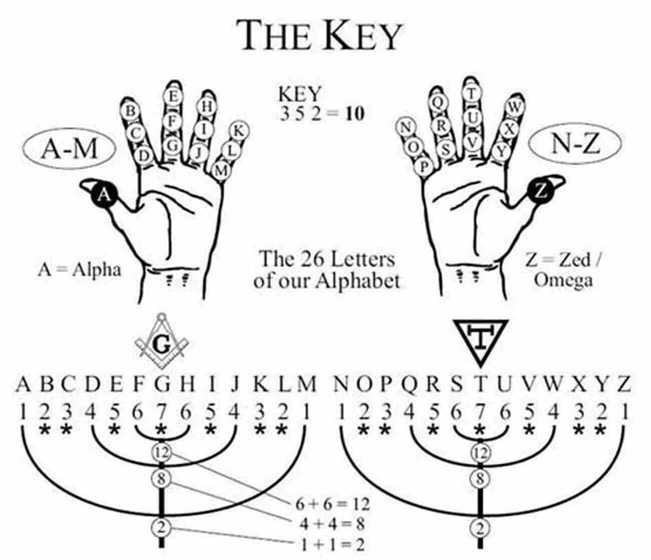 Decoding The Sacred Numbers: What Do They Signify? The Numerical Structure Of Scripture