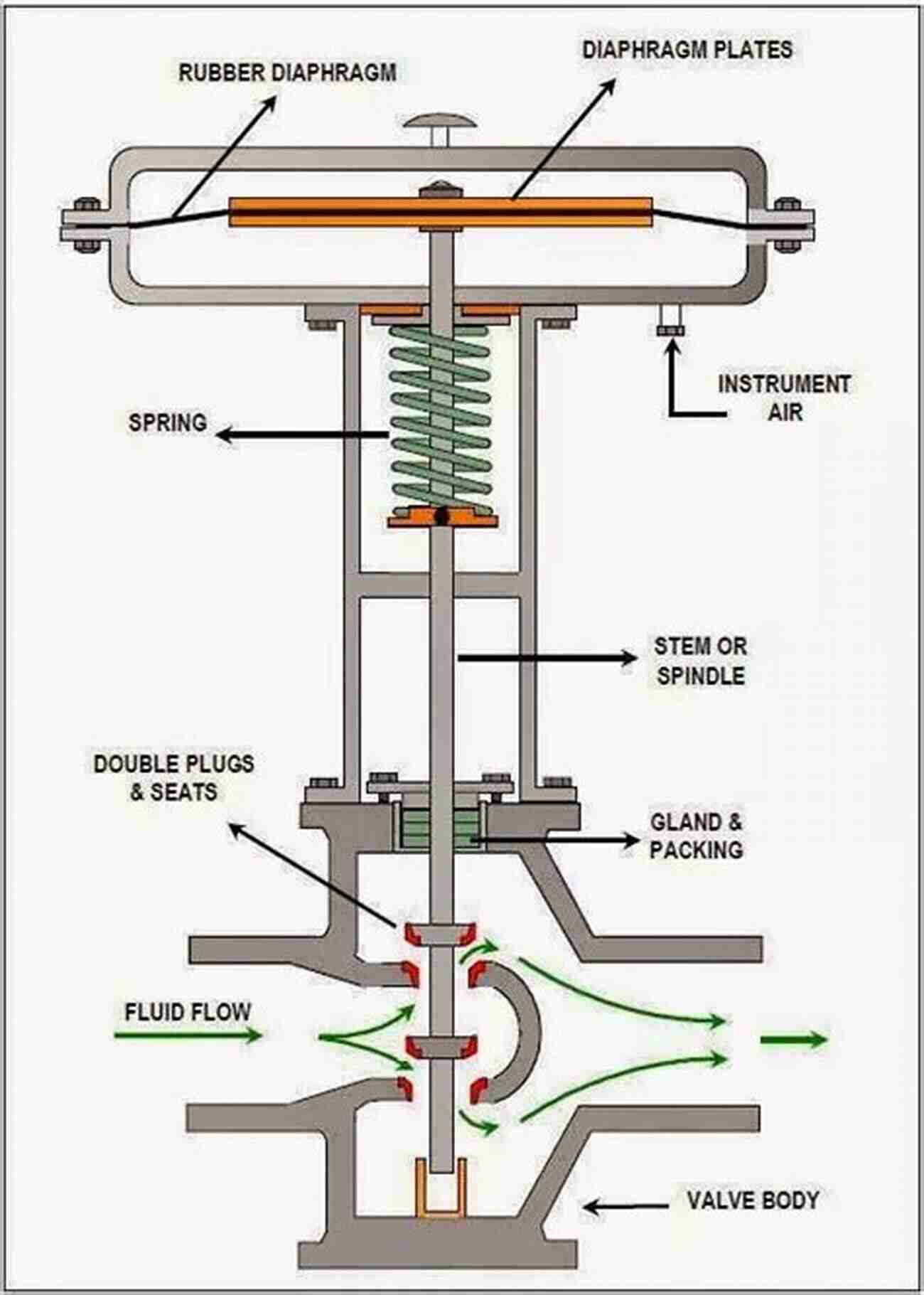 Illustration Of A Diaphragm Valve TYPE OF VALVES AND APPLICATION