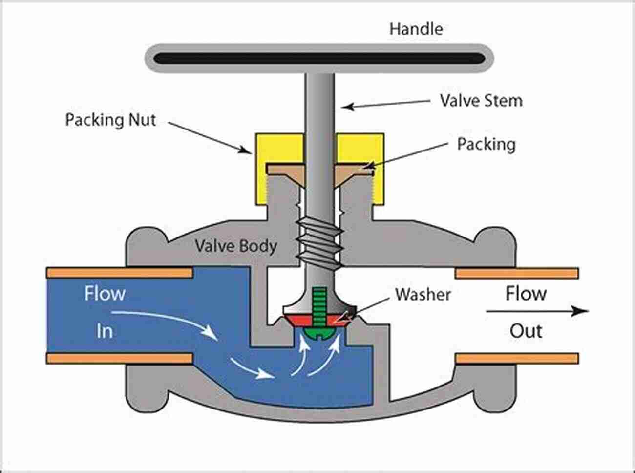 Illustration Of A Globe Valve TYPE OF VALVES AND APPLICATION