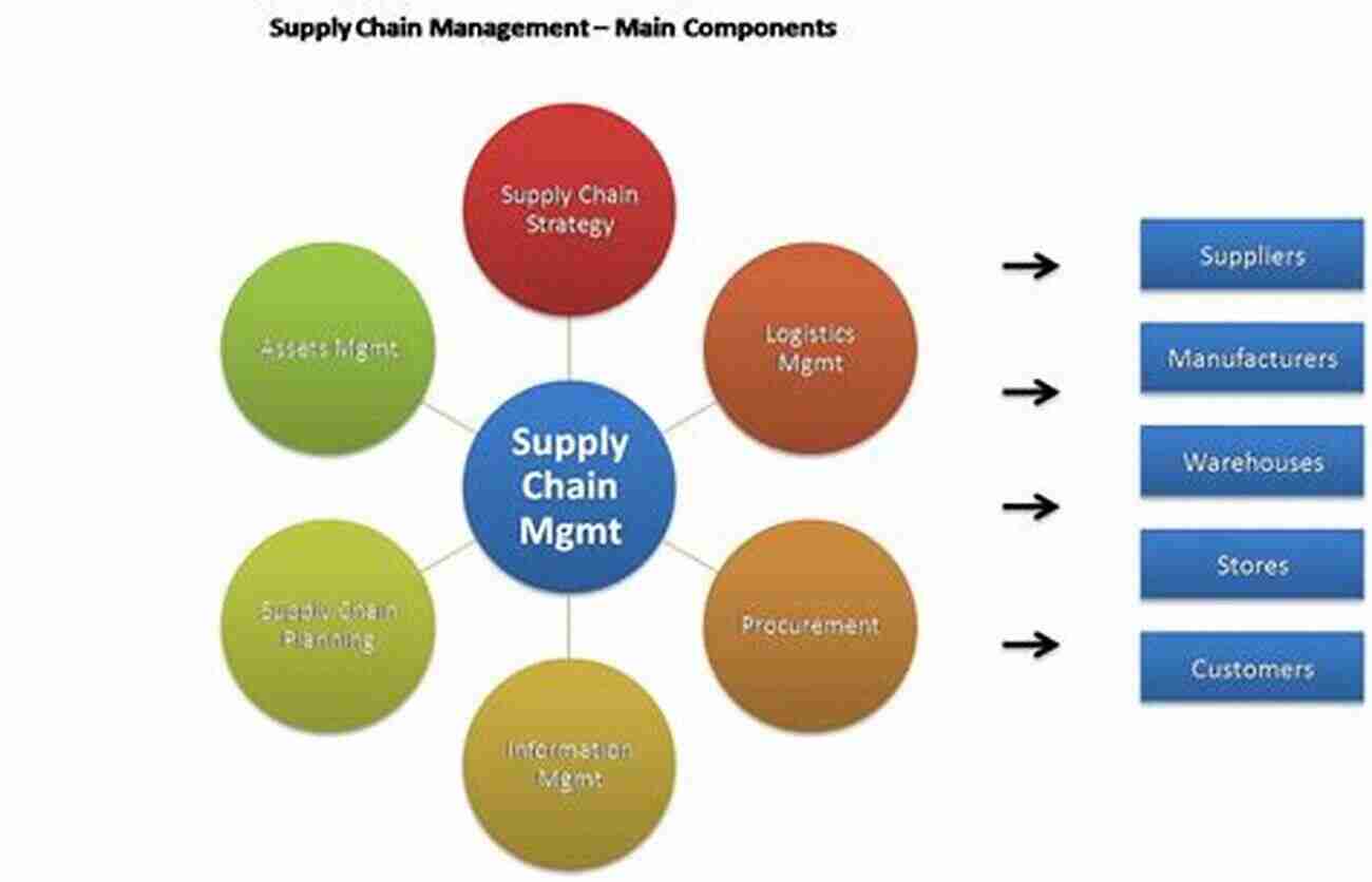 Integrating Marketing And Supply Chain Management: The Key To Unlocking Your Business's Potential In HTML Format Marketing And The Customer Value Chain: Integrating Marketing And Supply Chain Management