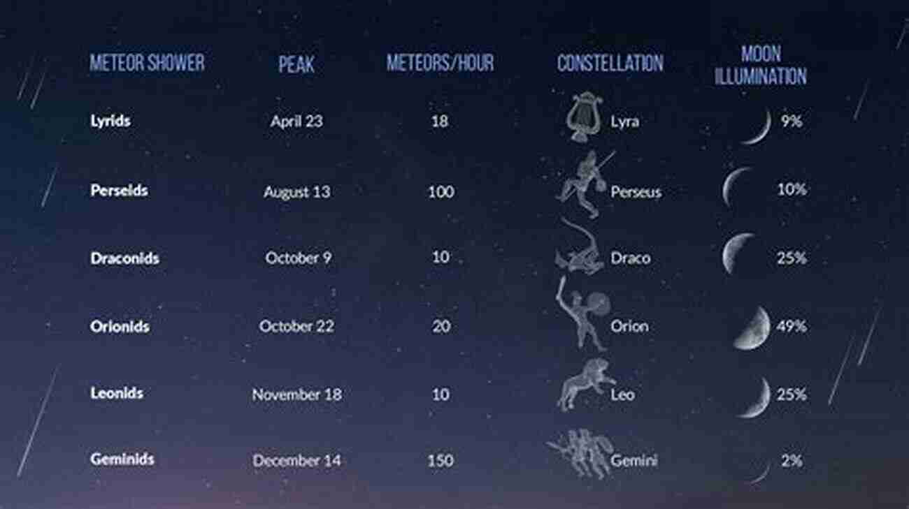 Lyrids Meteor Shower Astronomy Calendar Of Events To Look Forward To In 2022: Plan Ahead And Discover Full Moons Meteor Showers Planets Lunar And Solar Eclipses