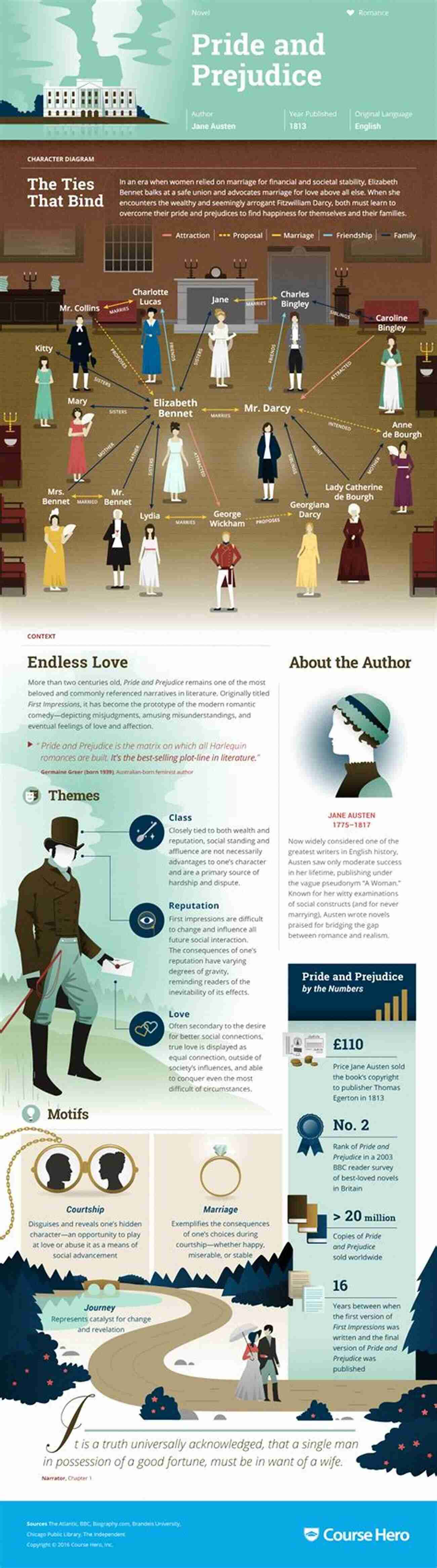 Pride And Prejudice Book Cover Course Hero Study Guides Study Guide For Jane Austen S Pride And Prejudice (Course Hero Study Guides)