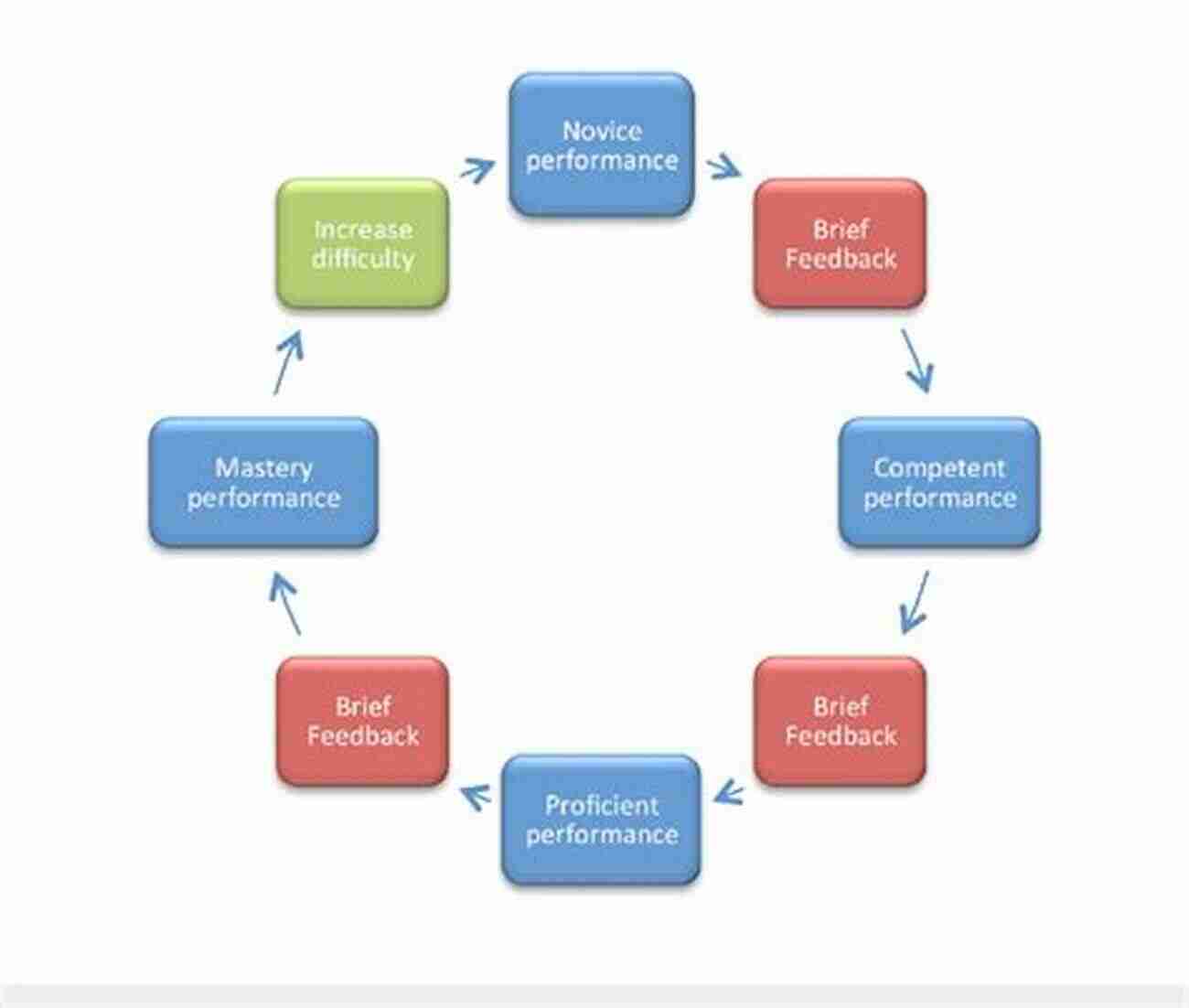 Rapid Learning Cycle Process The Shortest Distance Between You And Your New Product: How Innovators Use Rapid Learning Cycles To Get Their Best Ideas To Market Faster 2nd Edition