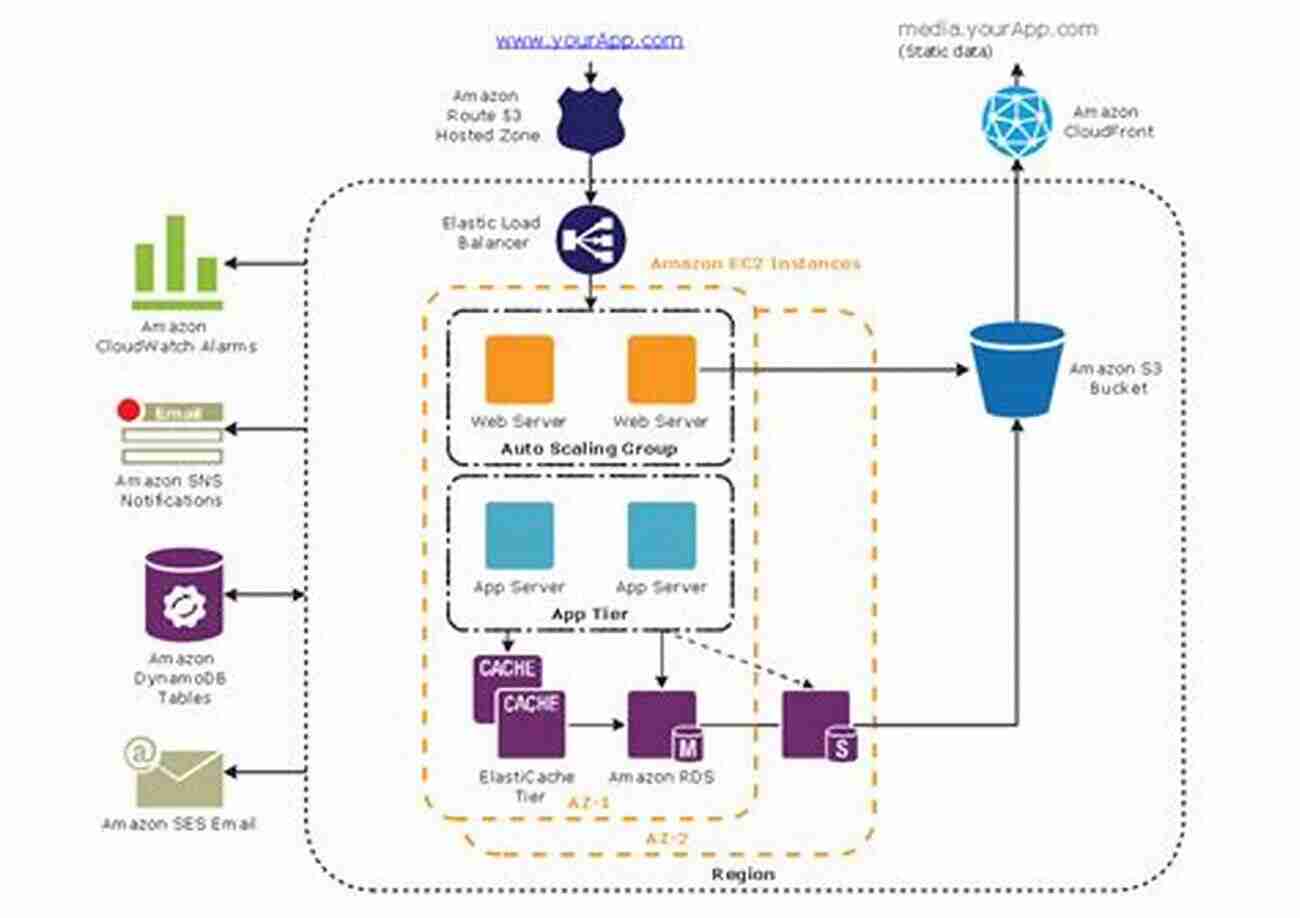 Step By Step Guide To Building A Virtual Datacenter In The AWS Cloud AWS Networking Fundamentals: A Practical Guide To Understand How To Build A Virtual Datacenter Into The AWS Cloud