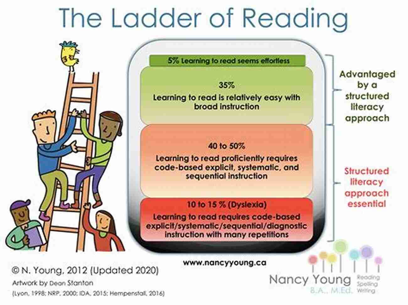 Structured Approach To Teaching Reading Reading Blocks: Block 1: A Step By Step Method To Teach Reading (Reading Block Series)