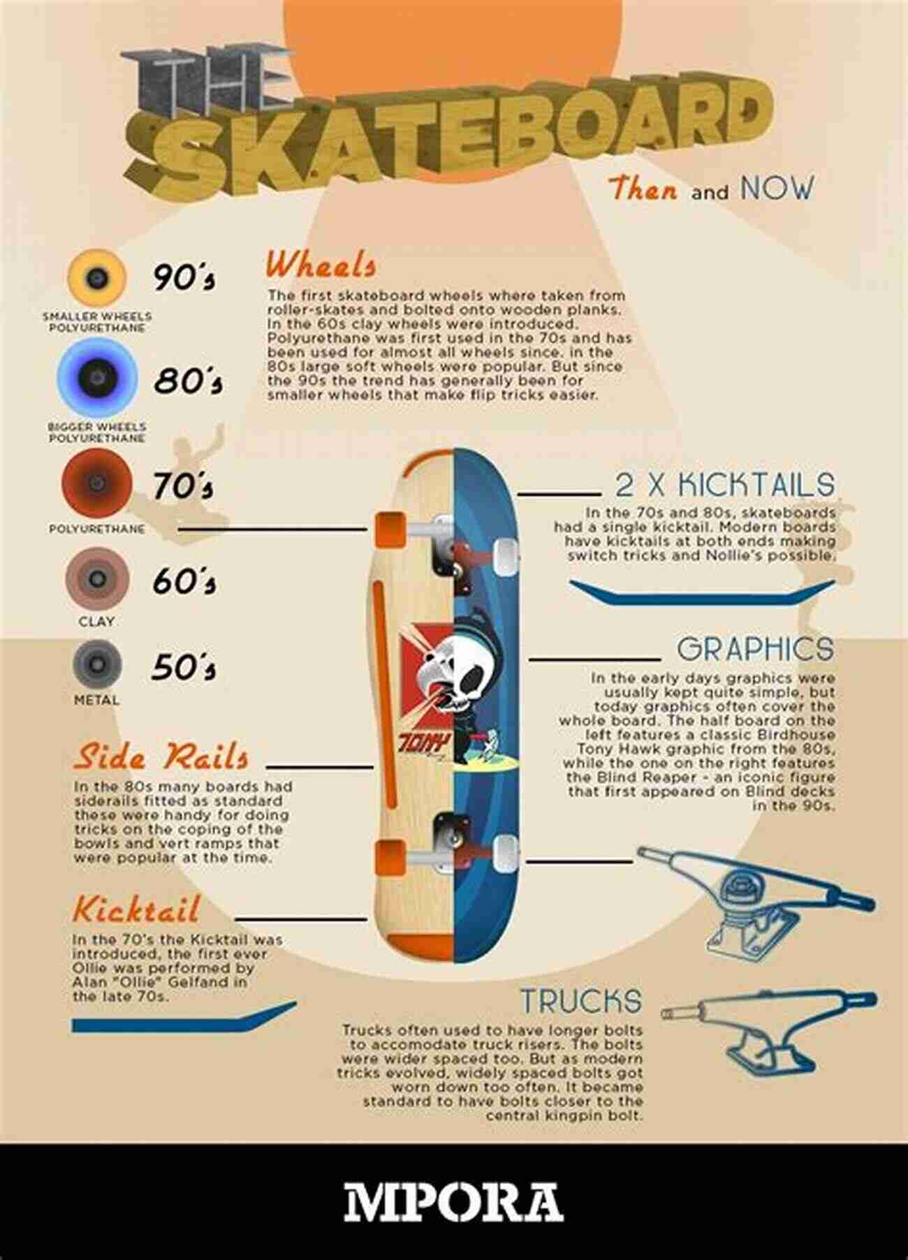 The Evolution Of Skating The Evolution Of Skating: From The Heart Of SK8RZ (The Evolution Of Skating 2)