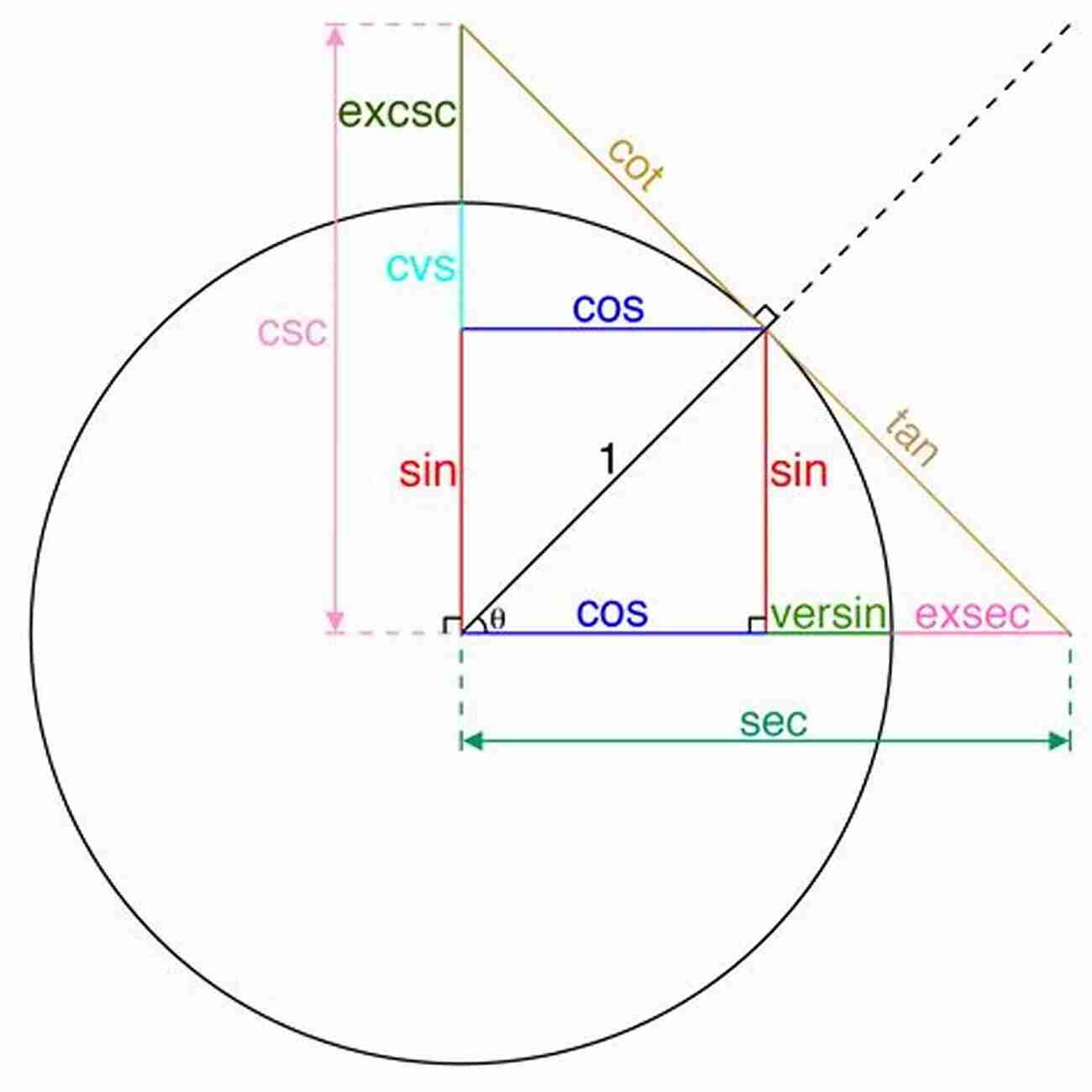 Visual Representation Of Trigonometric Functions Notes On Trigonometry Under Precalculus