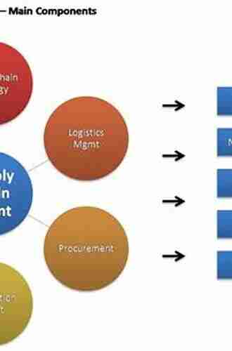 Marketing And The Customer Value Chain: Integrating Marketing And Supply Chain Management